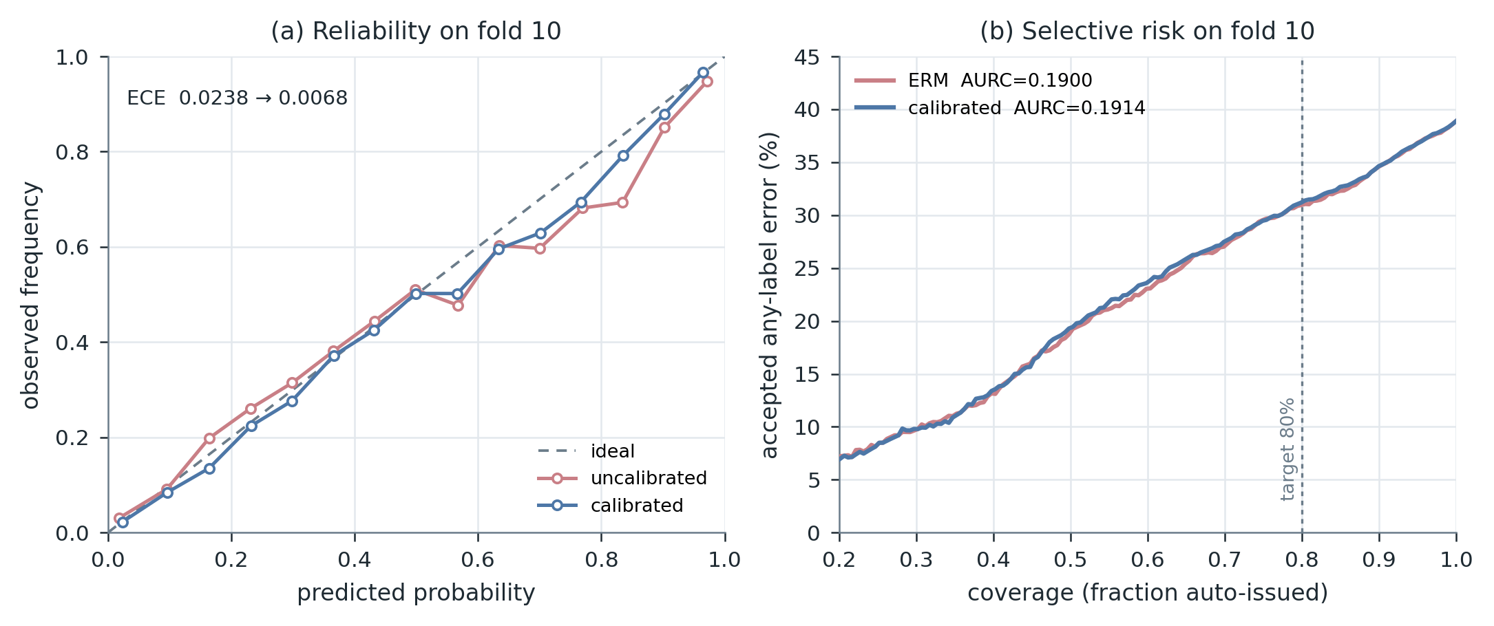 Calibration Is Not Enough — A Three-Level Audit of Selective ECG Prediction